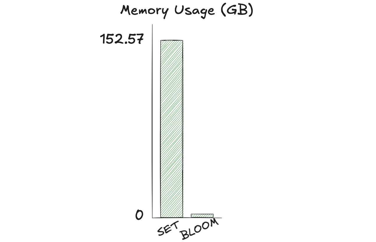 SET vs Bloom Filter Memory Usage Comparison