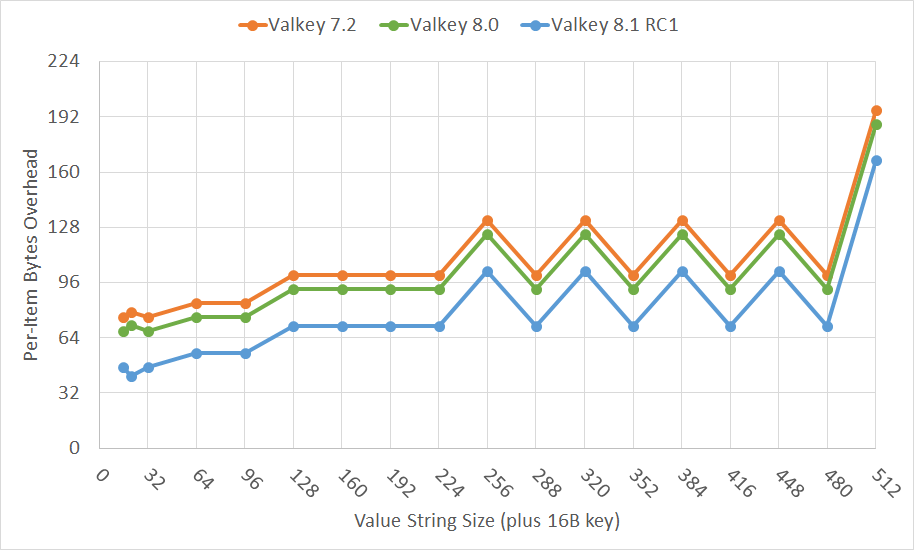 memory usage by version