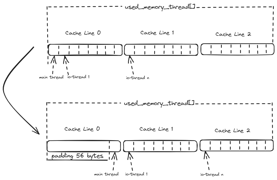 Diagram of used memory thread layout showing false sharing mitigation