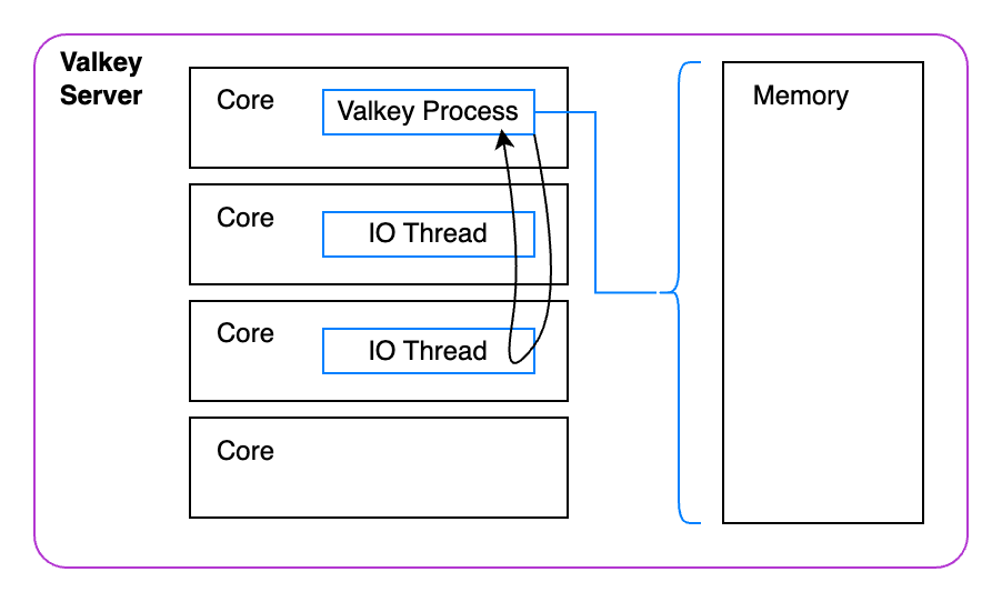 A picture of our Valkey server with the 4 core boxes and to the right of them is a memory box. In the first core box is the Valkey process and in the next two there are IO Threads. The valkey process has a loop showing it communicating with both of the IO threads. It also has a bracket showing it managing all the memory.